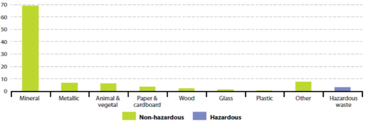 Figura 1.5 - Percentuali di recupero di diverse tipologie di rifiuti (Fonte: Eurostat yearbook 2012) 