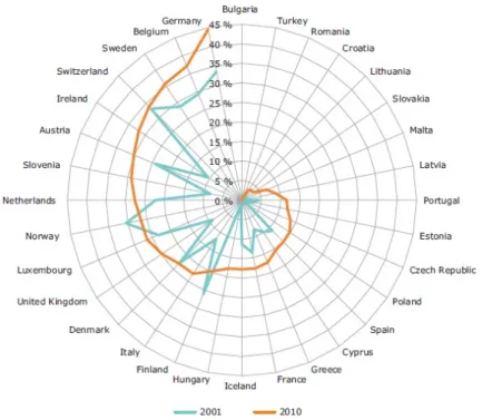 Figura 1.7 - Differenza di percentuale di RD in 32 Paesi dell’UE in due anni differenti (2001-2010) (Fonte:  Eurostat,2012) 