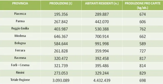 Tabella 1.5 - Produzione totale e pro-capite dei rifiuti urbani per provincia, 2010 (Fonte  Regione Emilia Romagna,  2013 )