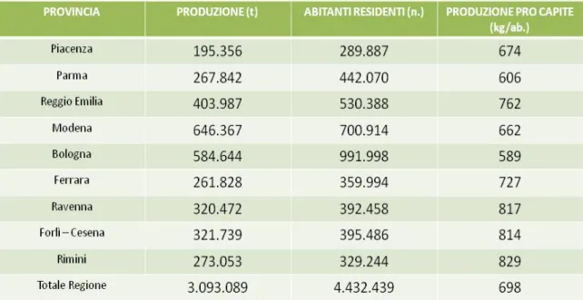 Tabella 1.5 - Produzione totale e pro-capite dei rifiuti urbani per provincia, 2010 (Fonte  Regione Emilia Romagna,  2013 )