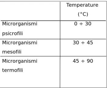 Tabella 1.6 - Classi di temperatura microrganismi (Fonte www.ambientalia.com, 2013) 