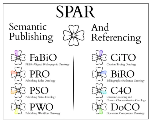 Figura 1.2: Il diagramma, creato da Benjamin o’Steen, che mostra le ontologie di SPAR