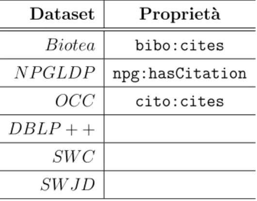Tabella 1.1: Tabella riassuntiva delle propriet` a RDF utilizzate dai vari dataset per le citazioni