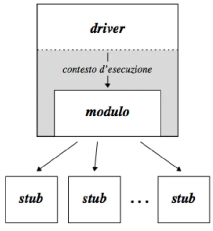 Figura 2.1: Driver e Stub nel test di un modulo