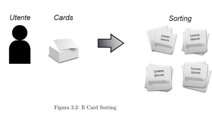Figura 3.2: Il Card Sorting