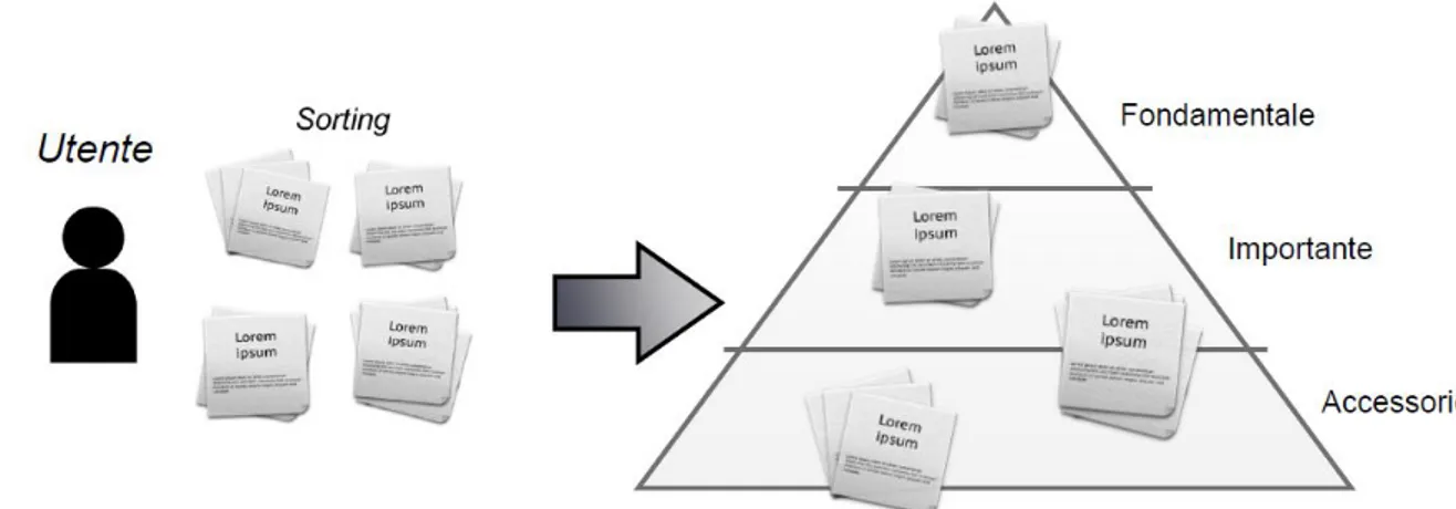 Figura 3.3: Il Card Sorting - Concetto di Importanza