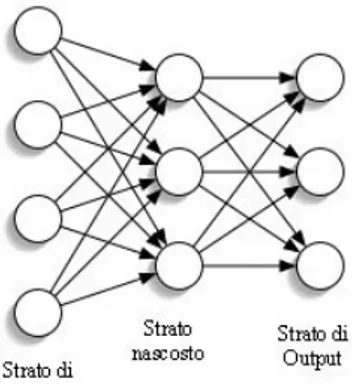Figura 1.1: Struttura di una semplice rete neurale artificiale