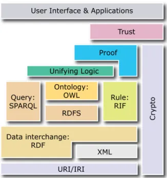 Figura 1.1: Modello di struttura a strati del Web Semantico http://www.w3.org/2007/03/ layerCake.png
