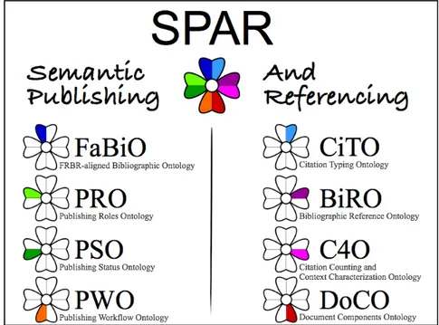 Figura 1.5: Diagramma a fiore che mostra il logo di SPAR https://svn.code.sf.net/p/ sempublishing/code/SPAR/SPAR-ontos-new.png