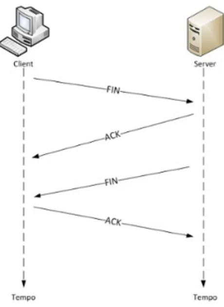 Figura 2.3: Handshake a quattro vie (FIN+ACK)