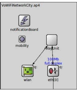 Figura 3.2: Architettura di un Access Point in INET