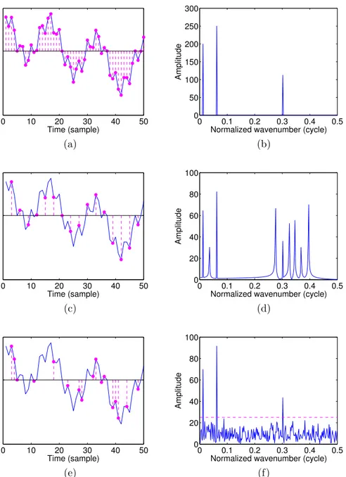 Figura 2.1: Campionamento di un segnale monodimensionale sparso nel dominio di Fourier: (a) campio- campio-namento a frequenza di Nyquist; (c) sottocampionamento uniforme con γ = 3; (e) sottocampionamento non uniforme con γ = 3; (b), (d), (f) spettri di am