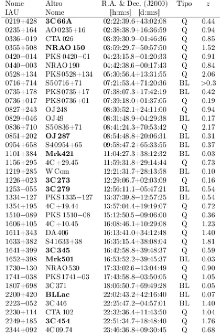 Fig. 2.3: Da sinistra a destra: Nome IAU della sorgente, altri nomi, posizione nel cielo, tipologia di  Blazar (Quasar o BL Lac), redshift.