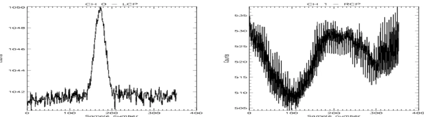 Fig 3.3: A sinistra il grafico, o “plot”, dei conteggi della scansione effettuata col canale 0 alle  19:09:51 dell'epoca 56280.523 (corrispondente al 19-12-2012)