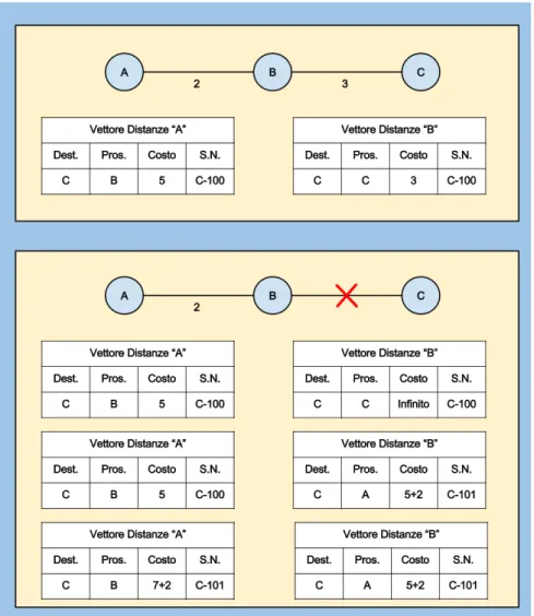 Figura 2.5.3: Count To Infinity in DSDV