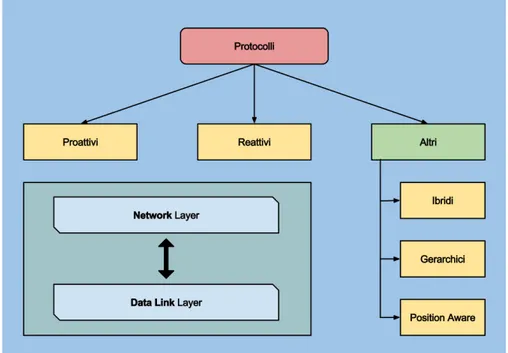 Figura 2.5.6: Classificazione di Protocolli in MANet