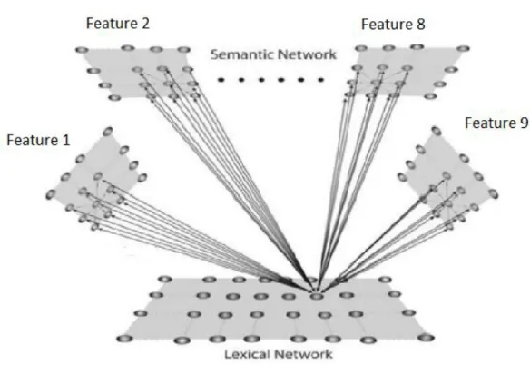 Figura  1:  struttura  generale  del  modello  in  cui  c’è  una  rete  semantica  e  una  rete  lessicale