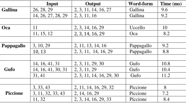 Tabella  5:  risultati  di  compiti  di  riconoscimento  di  oggetti  diversi,  nei  quali  alcune  proprietà sono date in ingresso alla rete semantica e le parole sono evocate dalla rete  lessicale