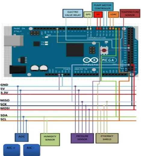 Figure 2.2.1-2: Arduino Mega and logical pinning scheme