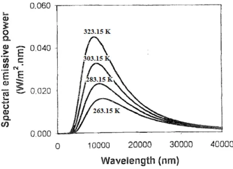 Figura 2.1: Distribuzioni spettrali di potenza di corpi neri a temperature ambientali