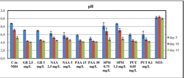 Fig. 16 Valori del pH delle colture di Desmodesmus communis sottoposte ai diversi trattamenti con stimolanti biochimici