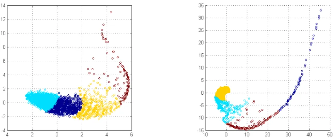 Figura 4.5: Visualizzazione nello spazio bidimensionale per la funzione distanza, il colore indica il cluster di appartenenza