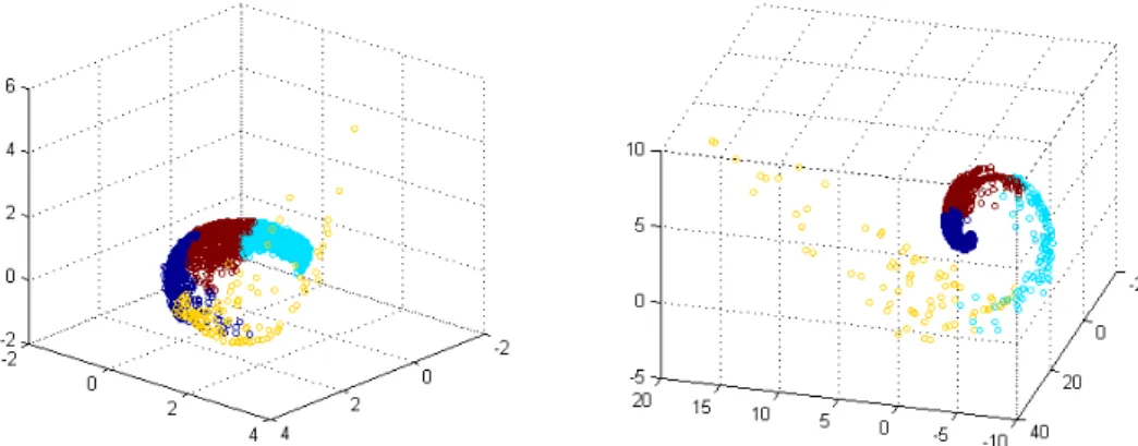 Figura 4.16: Visualizzazione sullo spazio tridimensionale per la funzione varia, il colore indica il cluster di appartenenza