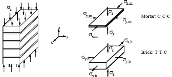 Figure 2.4: Masonry prism under compressive loading normal to bed joints and stress states for brick and  mortar elements (C: compression, T: tension) (Oliveira, 2009)