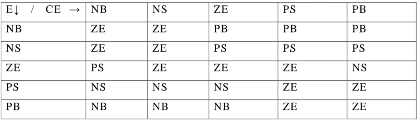 Tabella  3 .1  –  Tabella  per  identificare  il  duty -c ycle  in   forma  di  variabile  linguistica