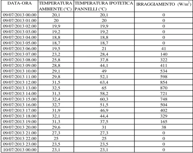 Tabella 5.2 – Dati di irraggiamento e temperatura ambiente nella giornata  del  09/07/2013  presso  la  stazione  di  rilevamento  meteorologico  di  Milano  –  Lambrate  e  temperatura  ipotetica  dei  pannelli  calcolata  secondo  la  formula  (5.6)