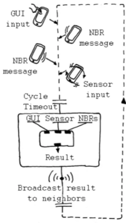 Figura 3.1: Il ciclo di attività scandito dal middleware.