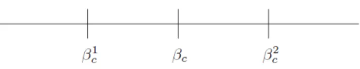 Figura 3.1: Limiti inferiore e superiore della temperatura critica per d ≥ 3