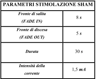 Tabella 2.1 Parametri stimolazione sham 