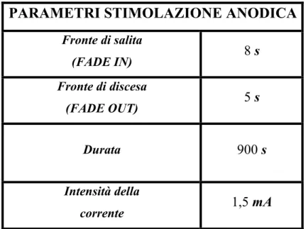 Tabella 2.2 Parametri stimolazione Anodica 