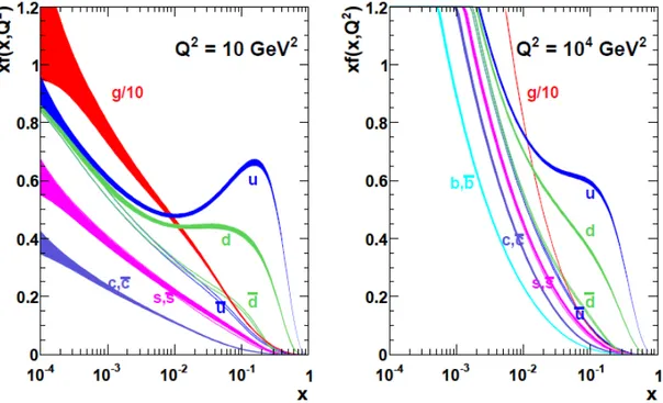 Figure 1.13: MSTW2008NLO PDF set prediction for quarks and gluons momentum dis- dis-tribution inside the proton [22] at different Q 2 values.