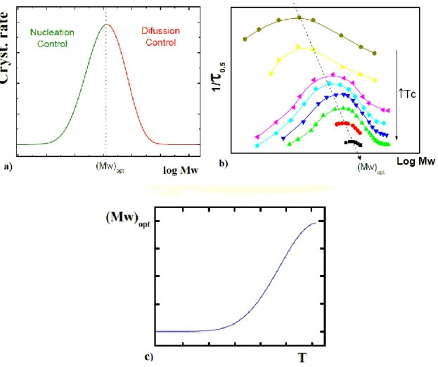 Figure 1.3 a) Overall crystallization rate vs the mass logarithm at T = const. b) The overall  crystallization rate (1/τ 0.5 ) vs