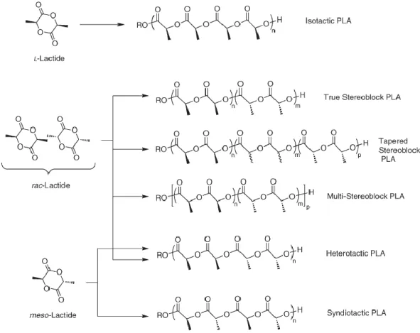 Figure 1.8 Synthesis of different kind of PLAs by ROP [18] 
