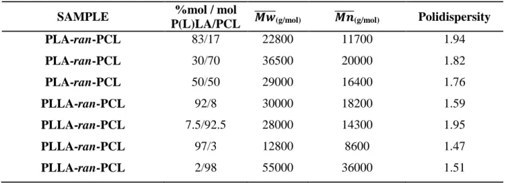 Table 3.1 Molecular weight of the synthesized copolymers  