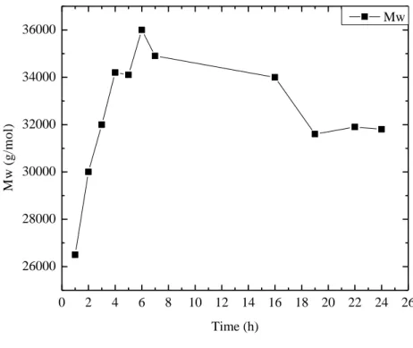 Figure 3.1  Effect of polymerization time on the weight average molecular weight of sample 50/50 