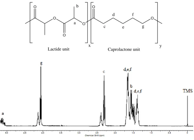 Figure 3.2  1 H-NMR spectrum of the poly(lactide-ran-ε-caprolactone) 50/50 