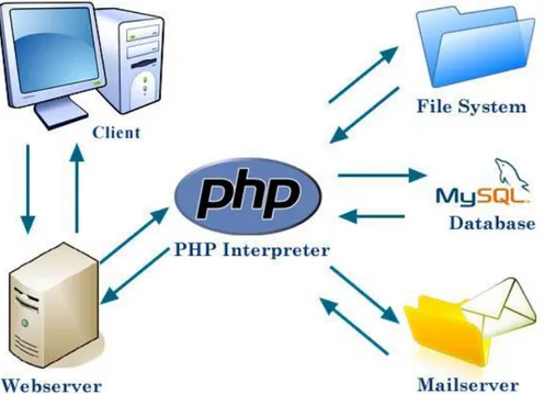 Figura 1-2: L’interprete php nel contesto di un’applicazione Web  (https://forum.congnghethongtin.org) 