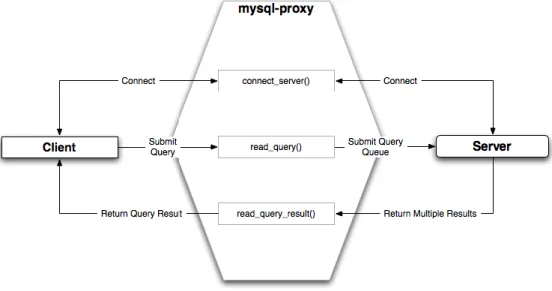 Figura 1-3: Architettura MySQL nel modello client-server (http://dev.mysql.com) 