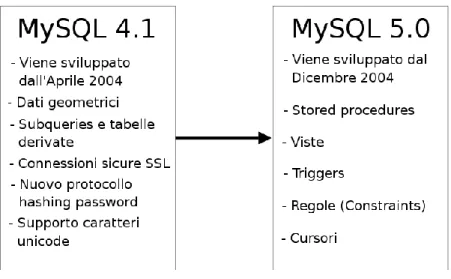Figura 1-4: Funzionalità aggiuntive introdotte con MySql 5.0   (http://www.miamammausalinux.org) 