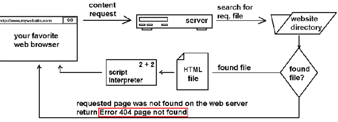 Figura 1-5: Integrazione delle tecnologie HTML e PHP nel modello client-server 