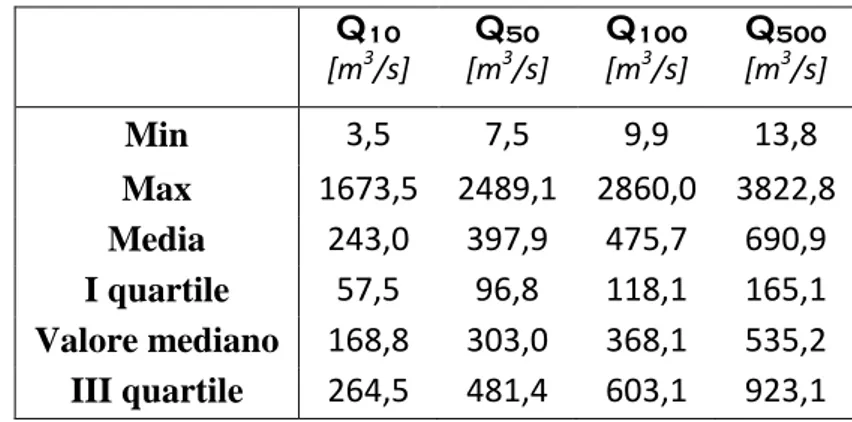 Tabella 4.1. Dati sui quantili di partenza in base ai tempi di ritorno 