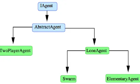 Figura 1.6, gerarchia del package  agents