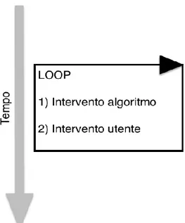 Figura 2.7, Alternanza degli interventi 