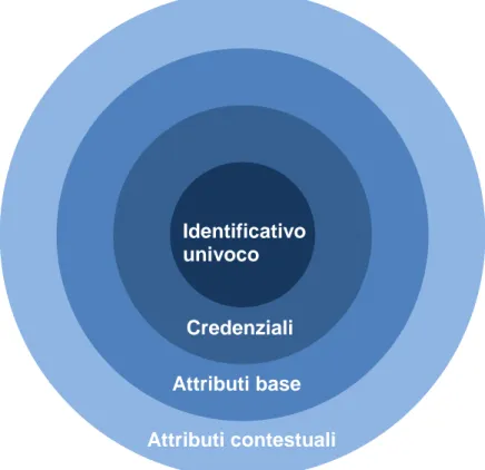 Figura 1: Componenti dell'identità digitale 