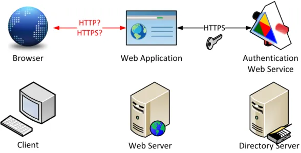 Figura 5: problemi di sicurezza tra Browser e Web Application 