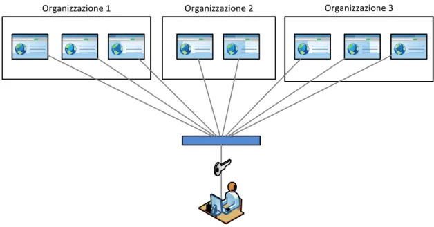 Figura 7: La semplificazione introdotta dal Single Sign-On 